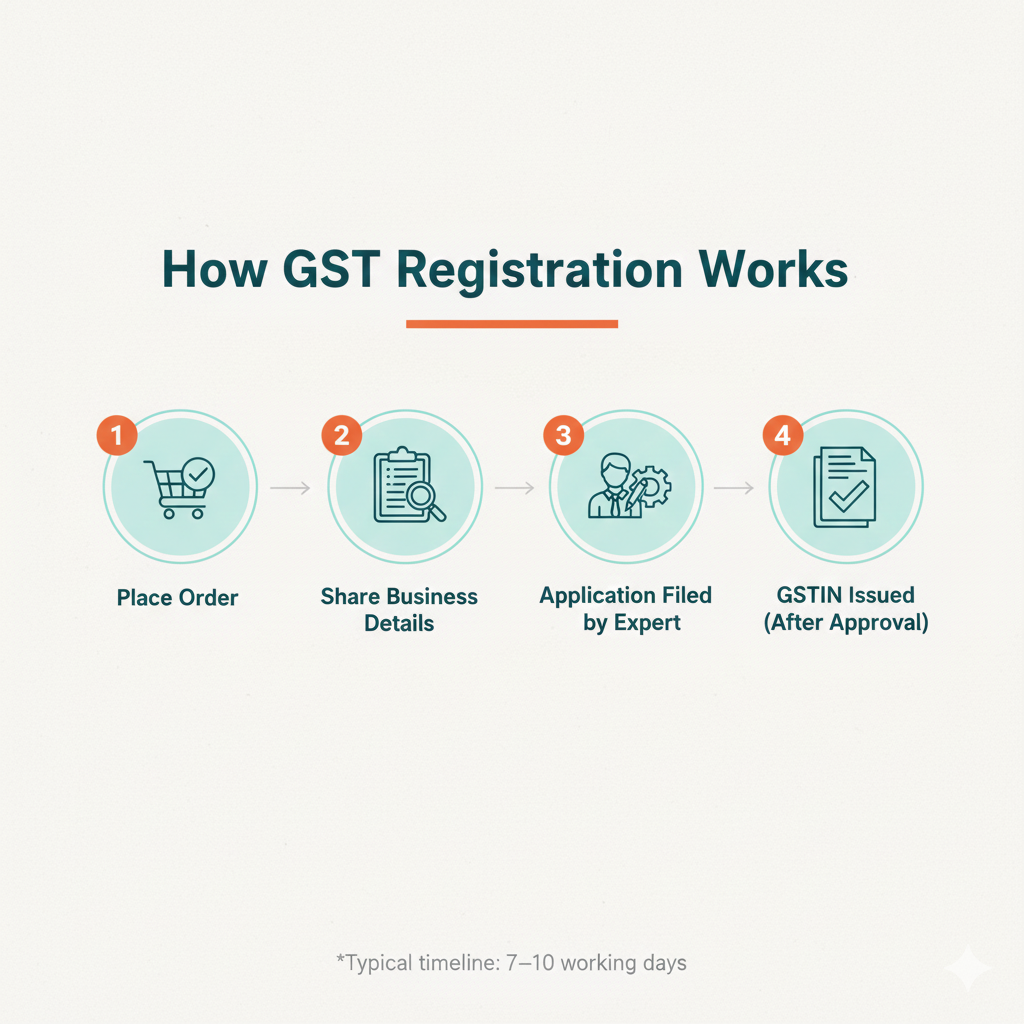 Diagram explaining the GST registration process with icons and text on a white background.