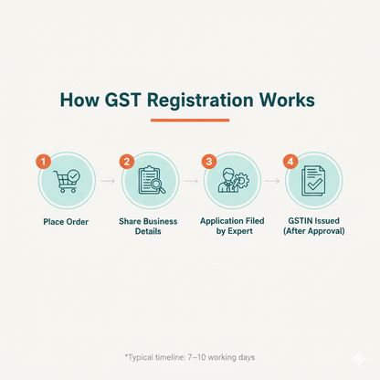 Diagram explaining the GST registration process with icons and text on a white background.